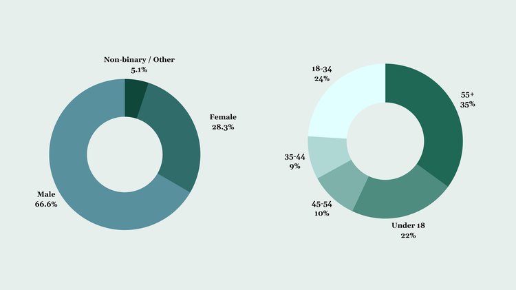 an image of who we surveyed both by gender and age group