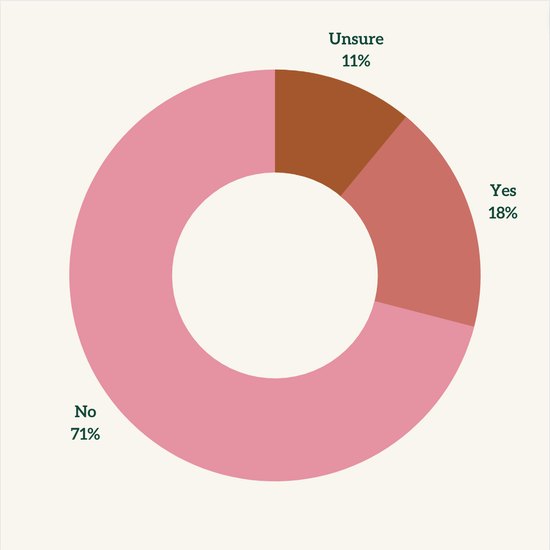 Survey results for do you have or want pet insurance